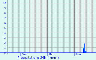 Graphique des précipitations prvues pour Schlchtern