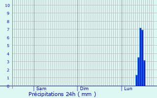 Graphique des précipitations prvues pour Stuttgart Mhlhausen