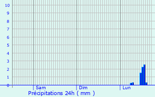 Graphique des précipitations prvues pour Waldbttelbrunn