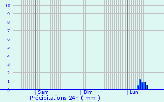 Graphique des précipitations prvues pour Koblenz