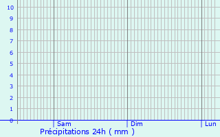 Graphique des précipitations prvues pour Wyszkw