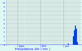 Graphique des précipitations prvues pour Blaufelden