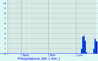 Graphique des précipitations prvues pour Bad Wurzach