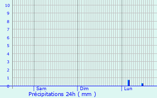 Graphique des précipitations prvues pour Knzelsau