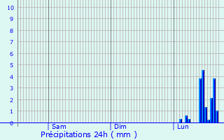 Graphique des précipitations prvues pour Oberkochen