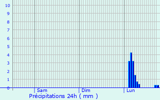 Graphique des précipitations prvues pour Sankt Leon-Rot