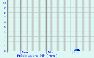 Graphique des précipitations prvues pour Vimodrone