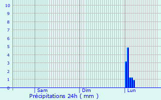 Graphique des précipitations prvues pour Tettnang