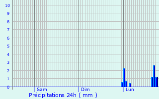 Graphique des précipitations prvues pour Karlsdorf-Neuthard