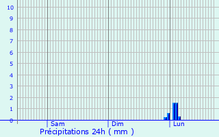 Graphique des précipitations prvues pour Uhldingen-Mhlhofen