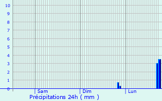 Graphique des précipitations prvues pour Rielasingen-Worblingen