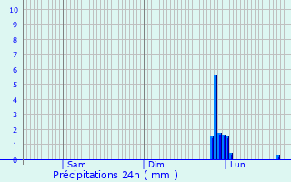 Graphique des précipitations prvues pour Sinzheim
