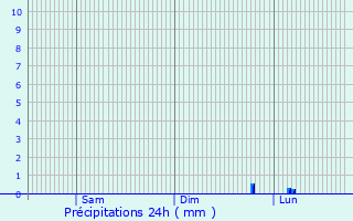 Graphique des précipitations prvues pour Cabiate