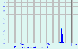 Graphique des précipitations prvues pour vreux