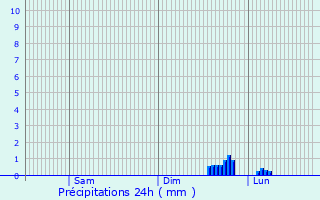 Graphique des précipitations prvues pour Ciserano