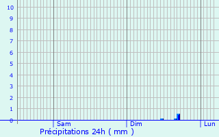 Graphique des précipitations prvues pour Arcueil