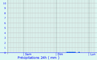 Graphique des précipitations prvues pour Mandres-les-Roses