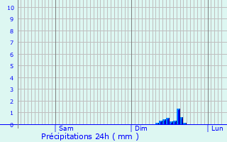 Graphique des précipitations prvues pour Pornichet