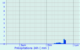 Graphique des précipitations prvues pour La Fert-Gaucher