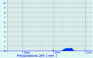 Graphique des précipitations prvues pour Szanne