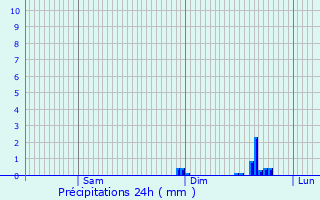 Graphique des précipitations prvues pour Villeparisis