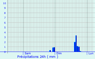Graphique des précipitations prvues pour Dammartin-en-Gole