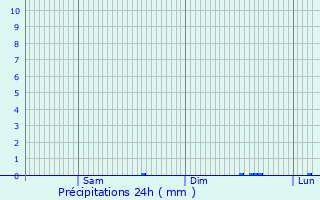 Graphique des précipitations prvues pour Lindenholt