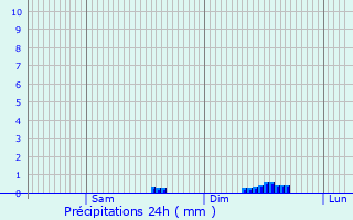Graphique des précipitations prvues pour Vertou