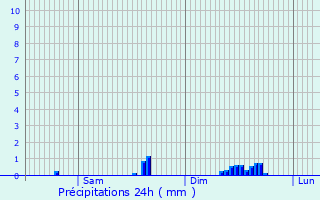 Graphique des précipitations prvues pour Hric