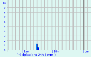 Graphique des précipitations prvues pour Lutterbach