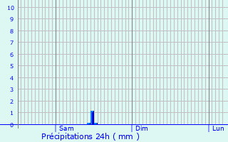 Graphique des précipitations prvues pour Huningue