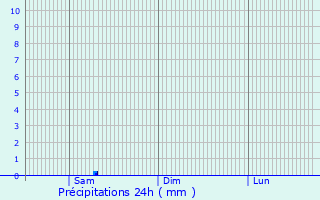 Graphique des précipitations prvues pour Camaiore