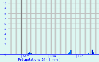 Graphique des précipitations prvues pour Nave