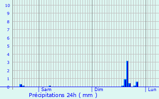 Graphique des précipitations prvues pour Dreux