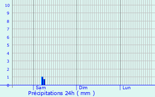Graphique des précipitations prvues pour Ragusa