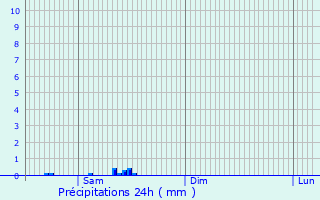 Graphique des précipitations prvues pour Villefranche-sur-Sane
