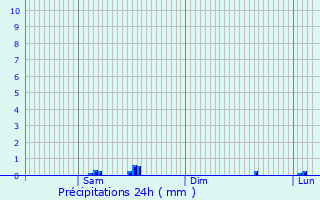 Graphique des précipitations prvues pour Cusset