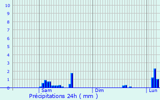 Graphique des précipitations prvues pour Feytiat