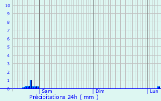 Graphique des précipitations prvues pour Koekelare