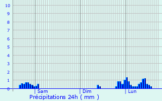 Graphique des précipitations prvues pour Sondrio