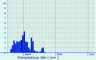 Graphique des précipitations prvues pour Bdarieux