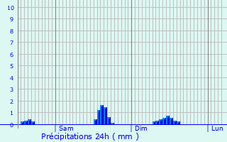 Graphique des précipitations prvues pour Chteau-Landon