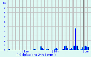 Graphique des précipitations prvues pour Mont-de-Marsan