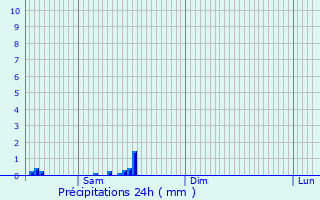 Graphique des précipitations prvues pour Givors