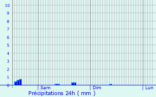 Graphique des précipitations prvues pour Beerse