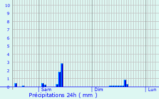 Graphique des précipitations prvues pour Les Sauvages