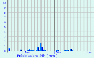 Graphique des précipitations prvues pour Heinerscheid