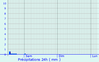Graphique des précipitations prvues pour Leucate