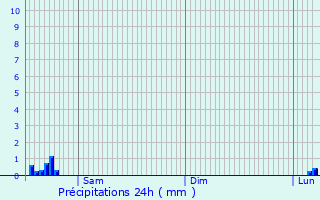 Graphique des précipitations prvues pour Lichtervelde