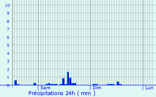 Graphique des précipitations prvues pour Hupperdange